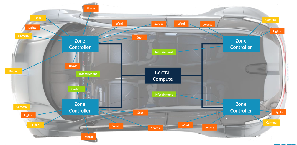 知識分享 | 詳解整車區域控制器（ZCU)