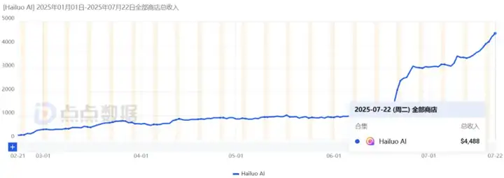 全球下载破240万，引发破亿播放的创作热潮，国产AI正把出海玩法卷出新高度