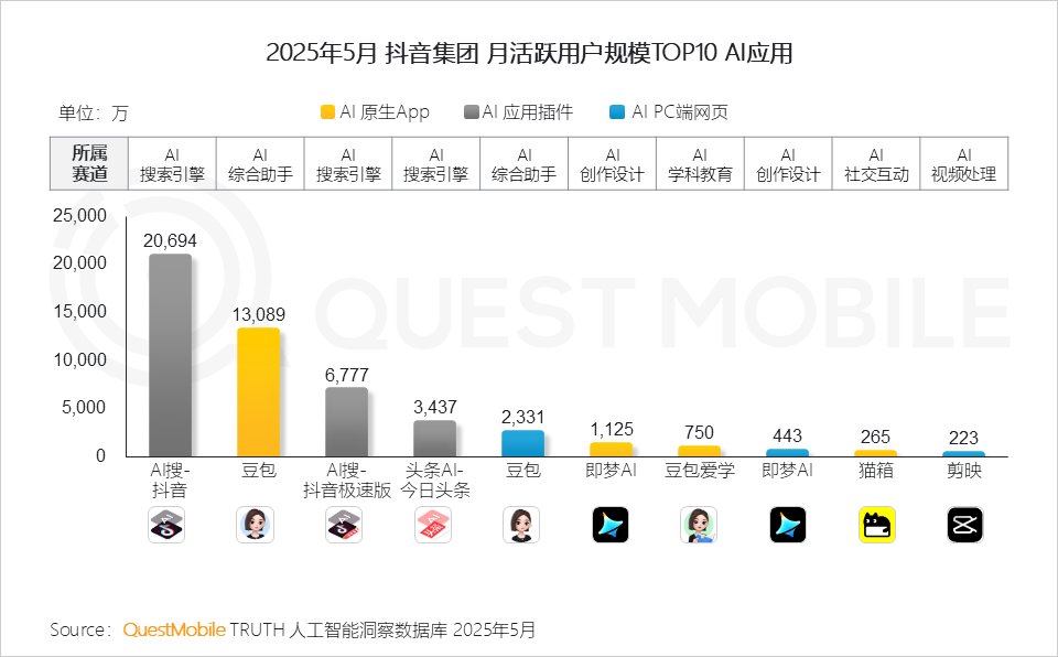 QuestMobile 2025年5月AI应用行业月度报告：插件形态AI应用崛起，原生AI类APP分化，三大趋势重塑产业大格局