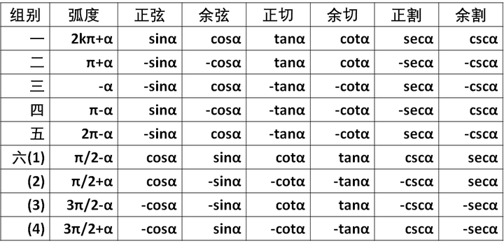 三角函数公式大全表格 tan sin cos 数值表图