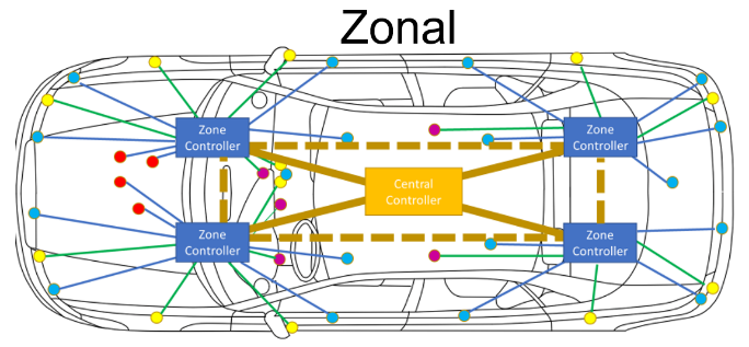 知識分享 | 詳解整車區域控制器（ZCU)