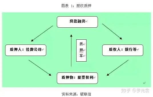 经济学中的「股权质押」是什么?