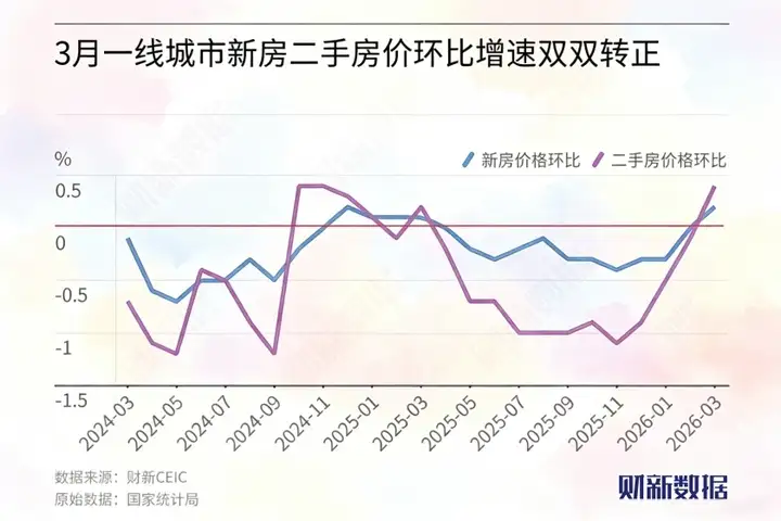 四大一线城市房价全线上涨，这代表楼市回暖吗？这是入场的信号，还是短暂的市场反弹？