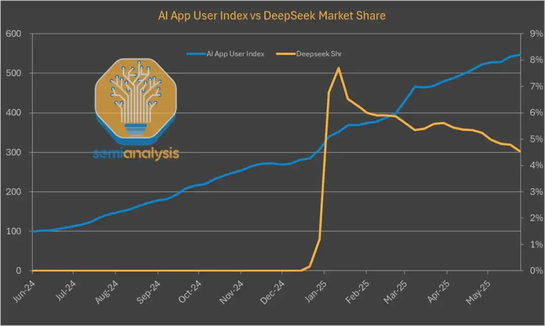 DeepSeek使用率断崖式下跌？