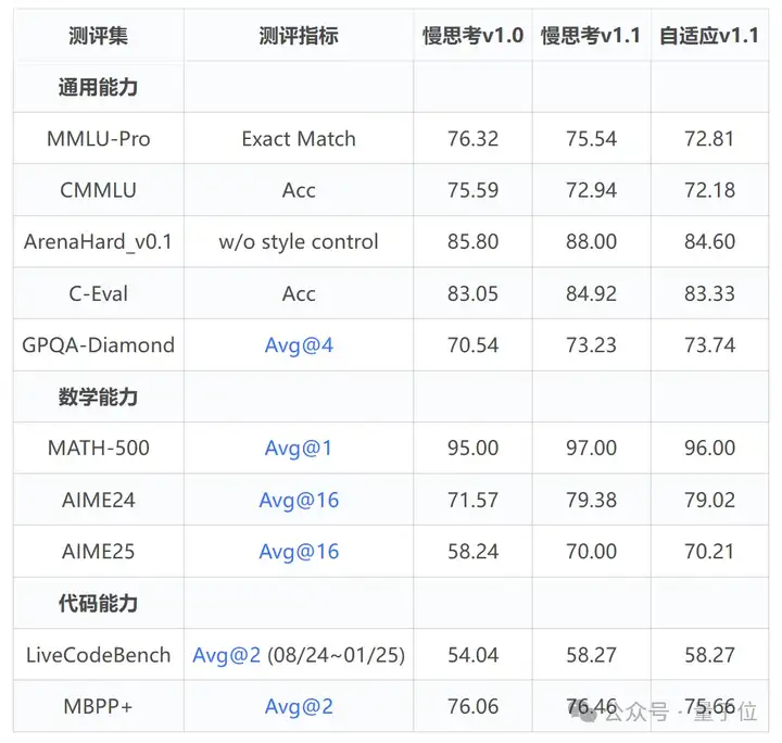 快慢思考不用二选一！华为开源7B模型实现自由切，精度不变思维链减近50%