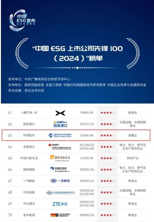 央视发布“中国ESG上市公司先锋100”榜单 通用技术环球医疗再度入选