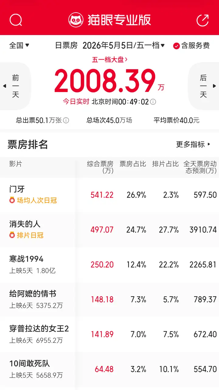 电影《门牙》被指再现深夜幽灵场，半夜预售868万，实时票房超《寒战 1994》，为何明目张胆造假？