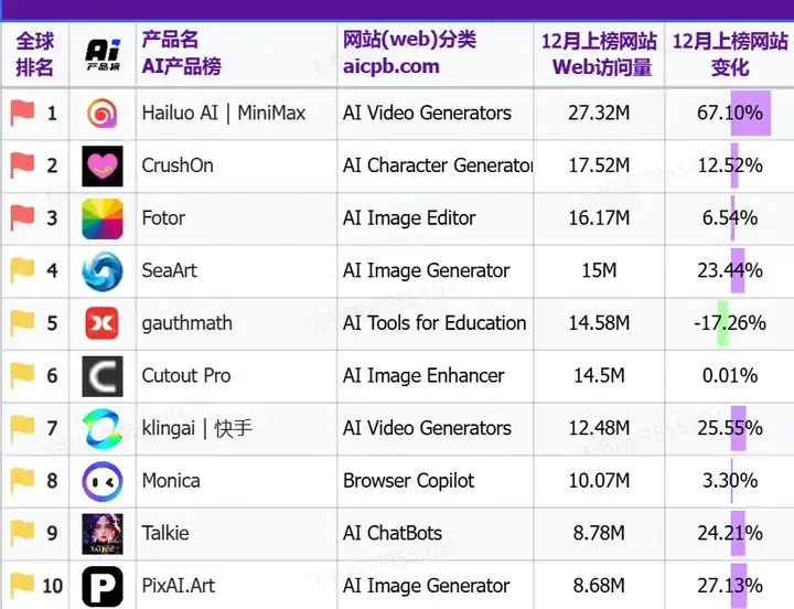 2024年出海AI产品盘点：最高月入千万美金，日本市场成“香饽饽”