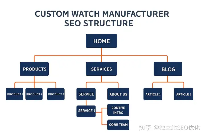 独立站的优势以及运营方法