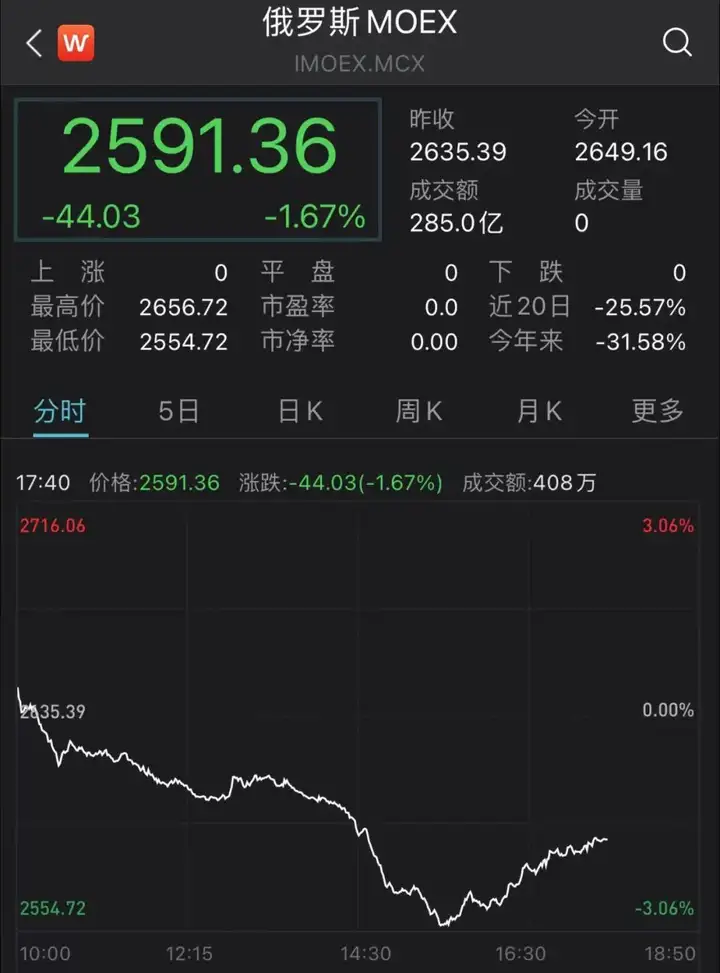 俄罗斯央行宣布将关键利率由 20% 下调 300 基点至 17%，将带来哪些影响？