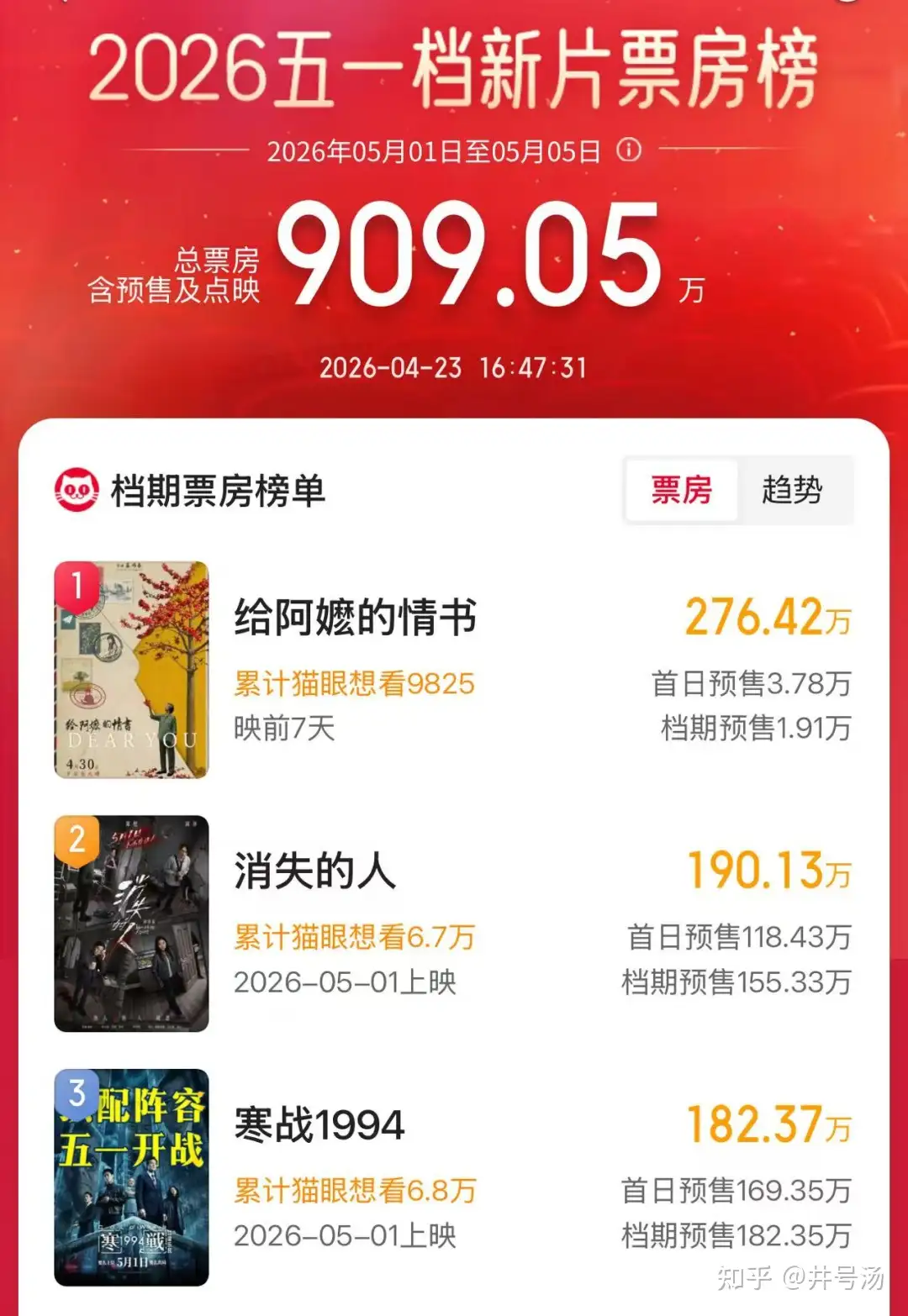 2026 五一档新片预售票房破千万，会为电影市场带来哪些变化？