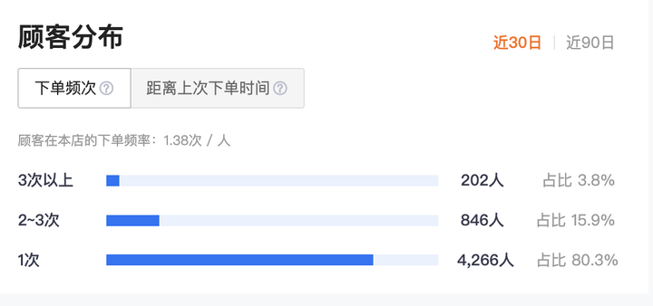 下单转化率多少算正常？转化率50算厉害吗