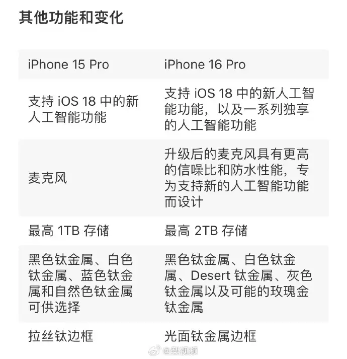 iphone16pro或升级起步存储（苹果16 Pro机型配置解读）