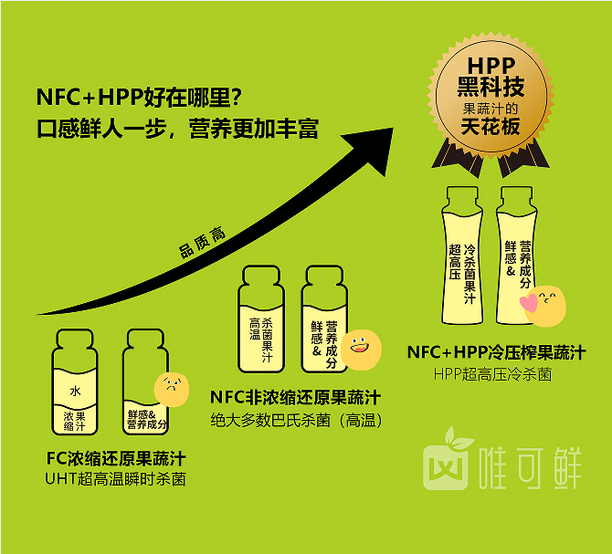星空体育平台官网唯可鲜自有国际高尺度HPP饮品智造中间引领行业开展(图3)