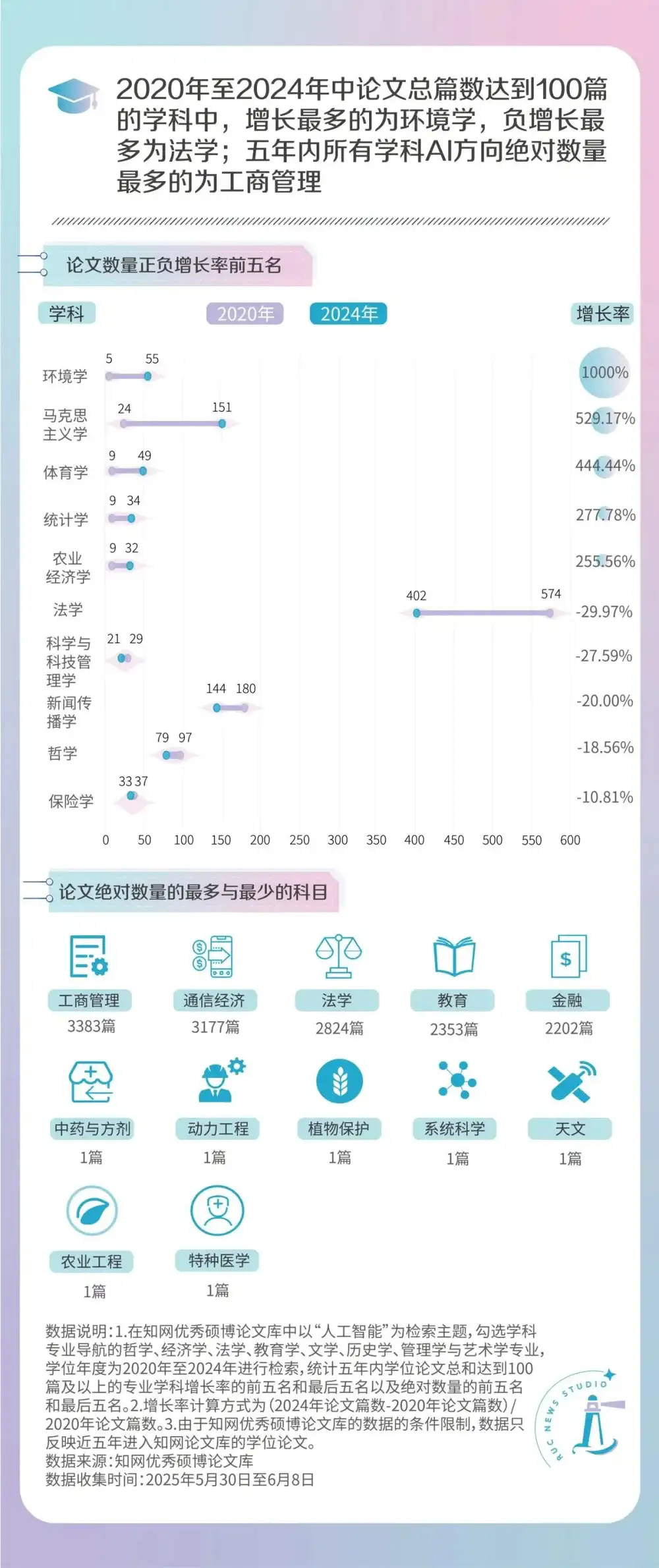 多少人文社科学生，靠研究AI毕业？