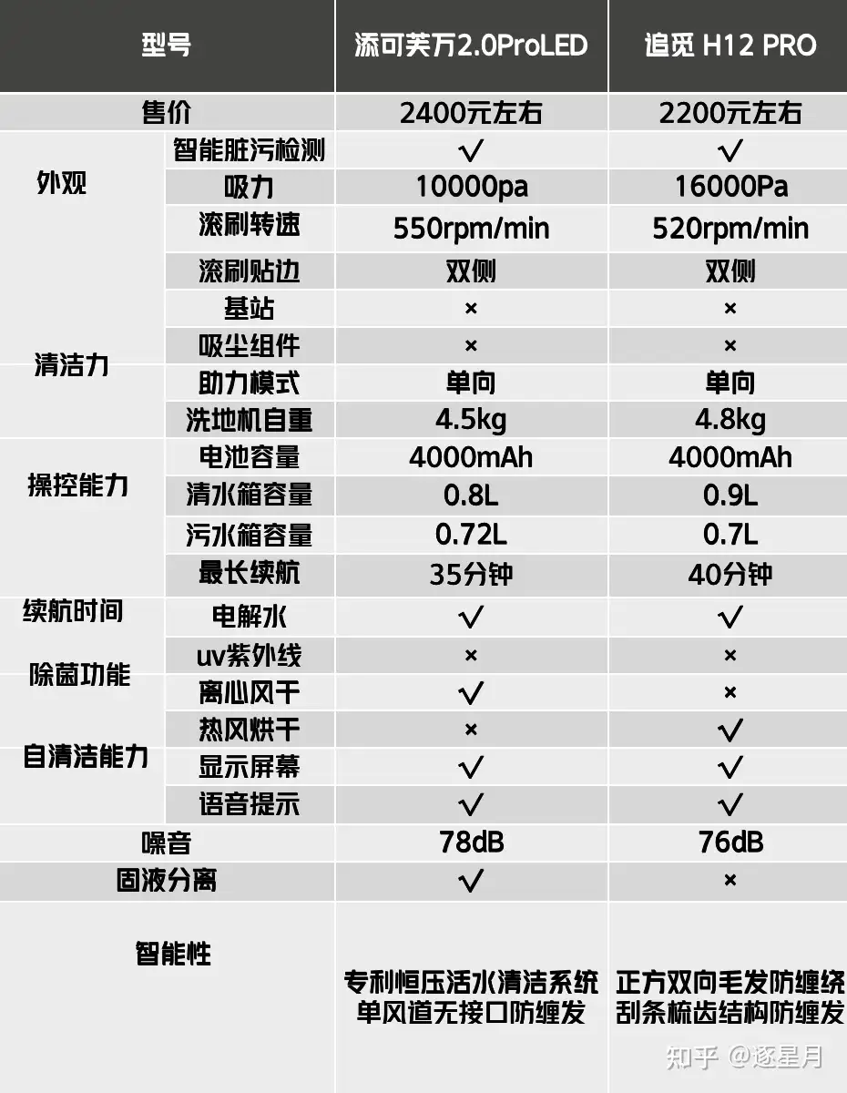 添可芙万2.0LCD和追觅H12如何选择？ - 知乎