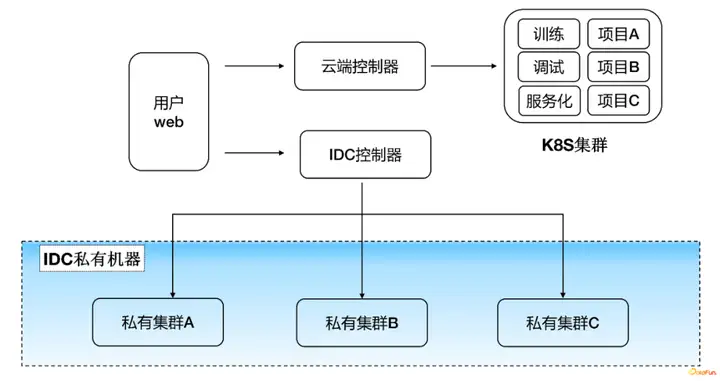 论各大机器学习平台之间的区别和优劣?3 论各大机器学习平台之间的区别和优劣?