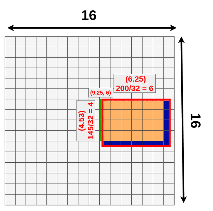 RoI pooling第一次量化