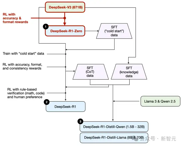 历史分水岭：DeepSeek GitHub星数超越OpenAI！大佬揭秘仅用450美元训推理模型