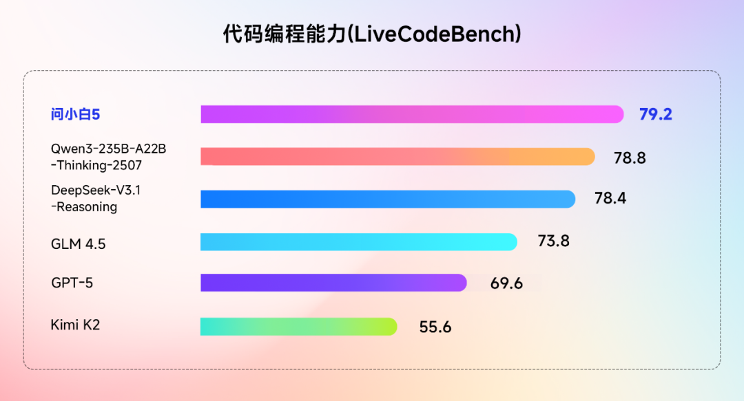 元石科技正式发布问小白5，性能直追GPT-5