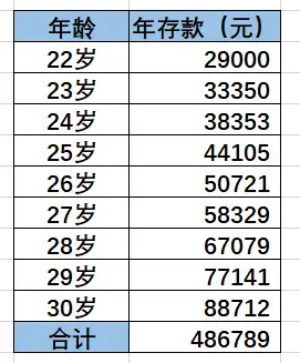 婚恋市场上,30岁男人应该拥有多少存款?