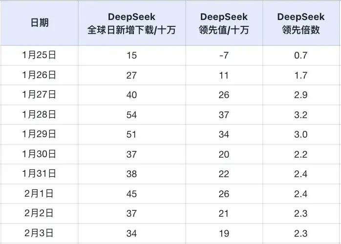 DeepSeek超ChatGPT成全球增长最快AI应用！下载破4000万，日活超豆包登顶中国No.1｜量子位智库