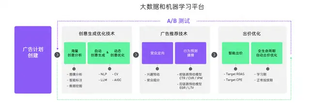 网络广告精准投放方案（个性化广告精准投放策略）