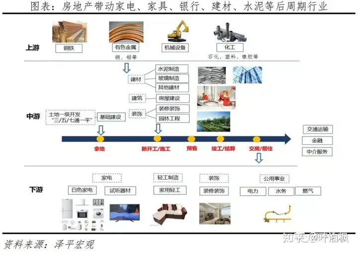 经济学家任泽平称「要全面客观评价房地产行业的历史功过，不可妖魔化房地产」，如何解读其言论？