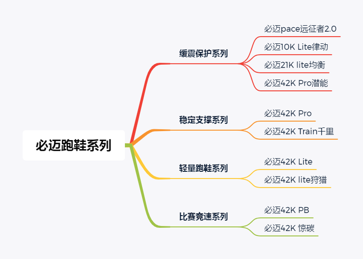 必迈跑鞋怎么样？必迈跑鞋什么档次