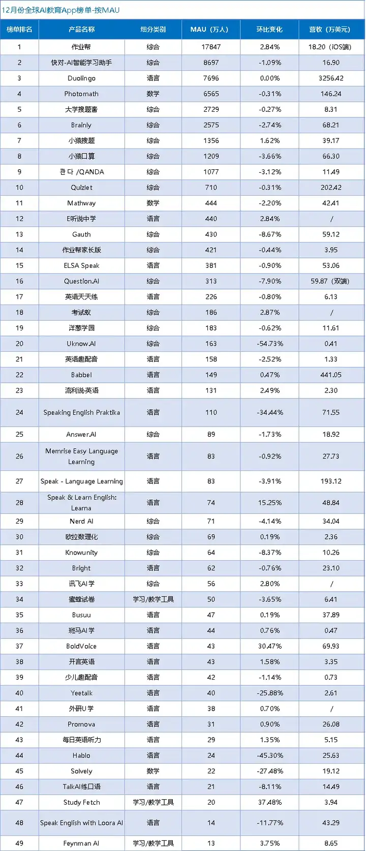 作业帮“制霸”全球，头部语言产品吸金能力堪比中重度游戏｜AI教育出海洞察第一期