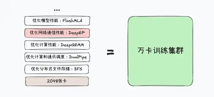 DeepSeek致谢腾讯大模型网络提速技术方案贡献