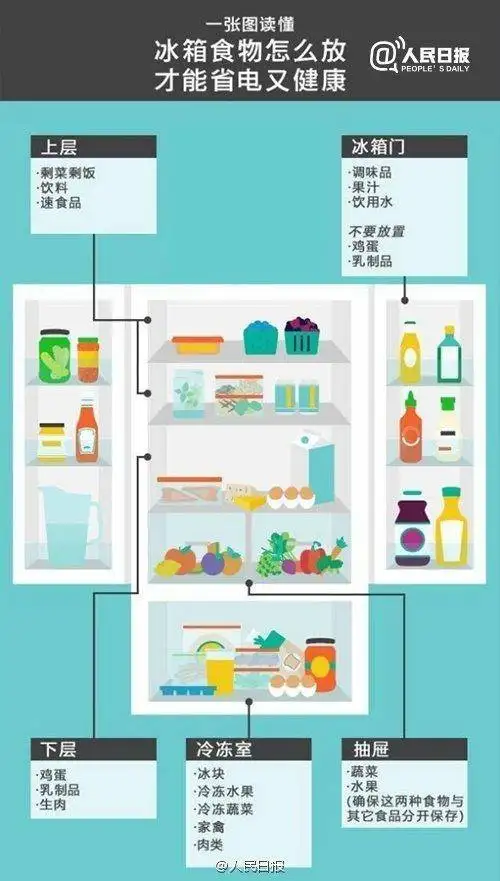图片[101]-冰箱里如何摆放食物最合理？-iYUMO|生活志
