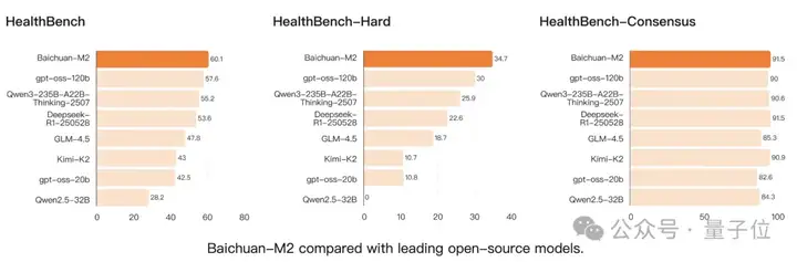 让OpenAI只领先5天，百川发布推理新模型，掀翻医疗垂域开源天花板