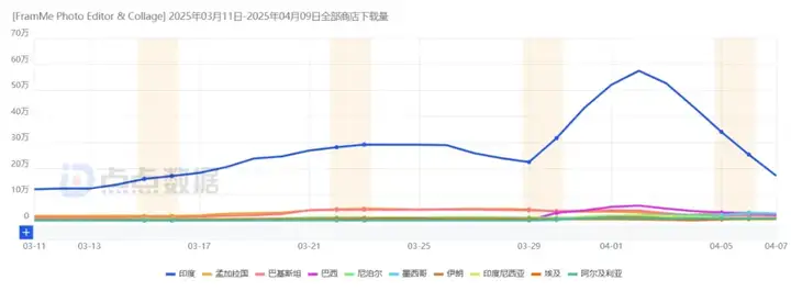 单月暴涨1000万下载，AI修图应用闯出一匹黑马