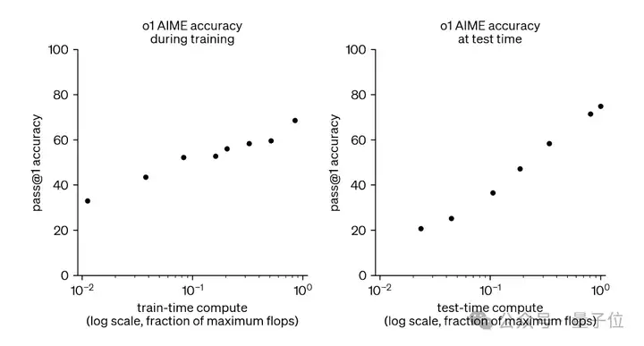 o3拿下IOI 2024金牌！新论文公布RL秘诀：AI自己设计测试时推理策略，无需人类干预