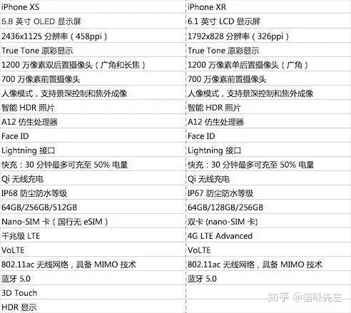 iPhone XR 和iPhone XS 的主要区别有什么？ - 知乎