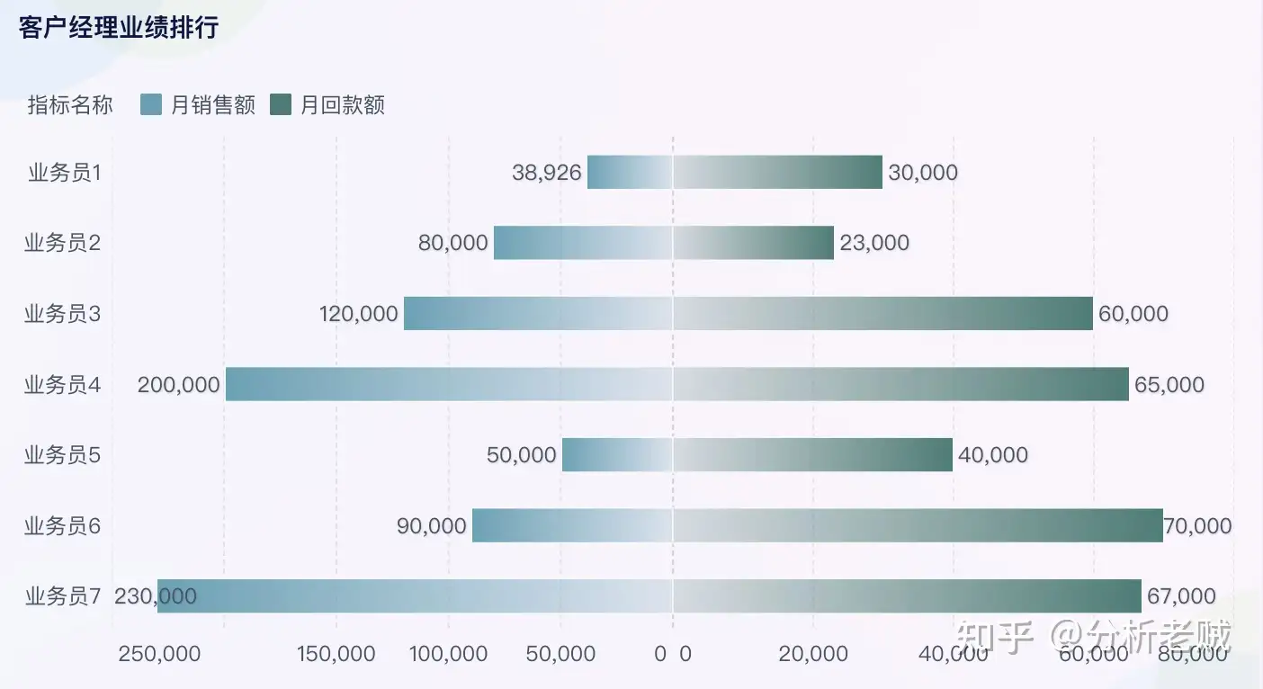 让老板满意的销售额报表怎么做？最全教程来袭！——九数云BI插图13