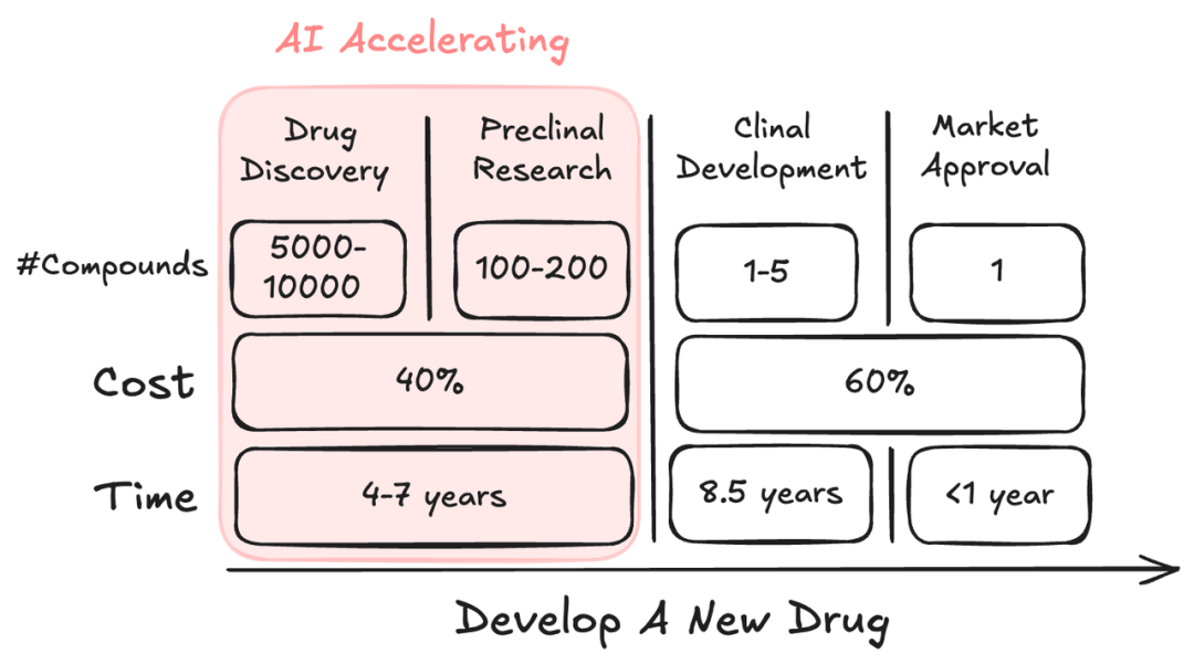 Chai Discovery：OpenAI 投资的 AI4Sci 公司，AlphaFold 最快追赶者