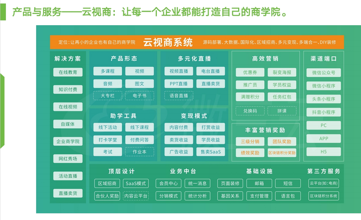 云视商系统开发解决方案