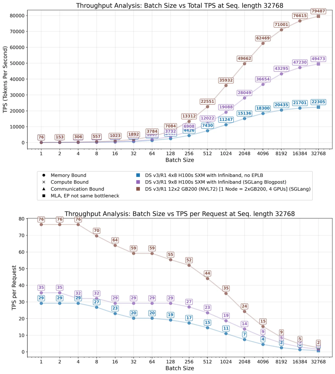 第一性原理视角下的MoE推理的经济学分析
