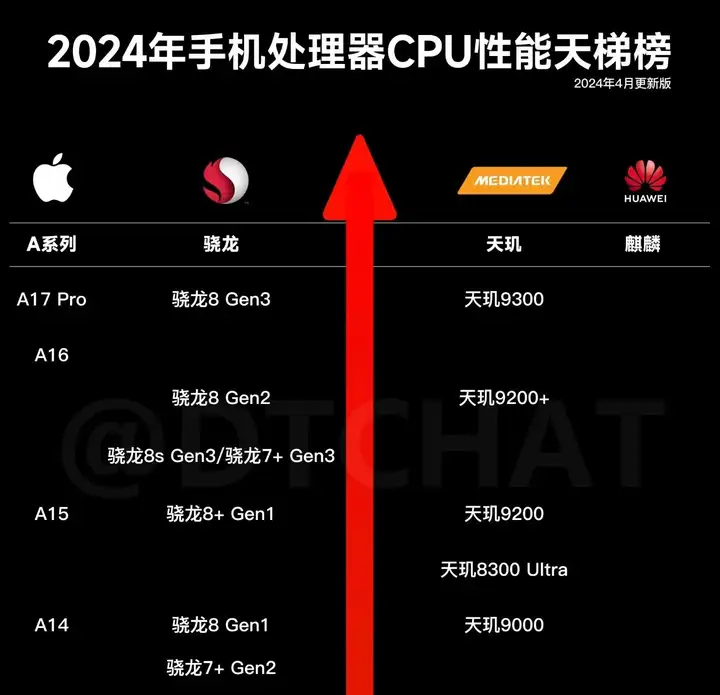 手机cpu性能排行榜2024（手机处理器天梯图）