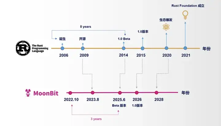 对话 MoonBit 张宏波 ：很多AI Coding只提供情绪价值，而我们要重做一门编程语言