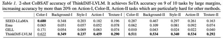 ICML 2025｜多模态理解与生成最新进展：港科联合SnapResearch发布ThinkDiff，为扩散模型装上大脑