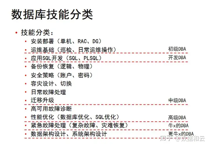 数据库管理员的主要职责包括什么？1