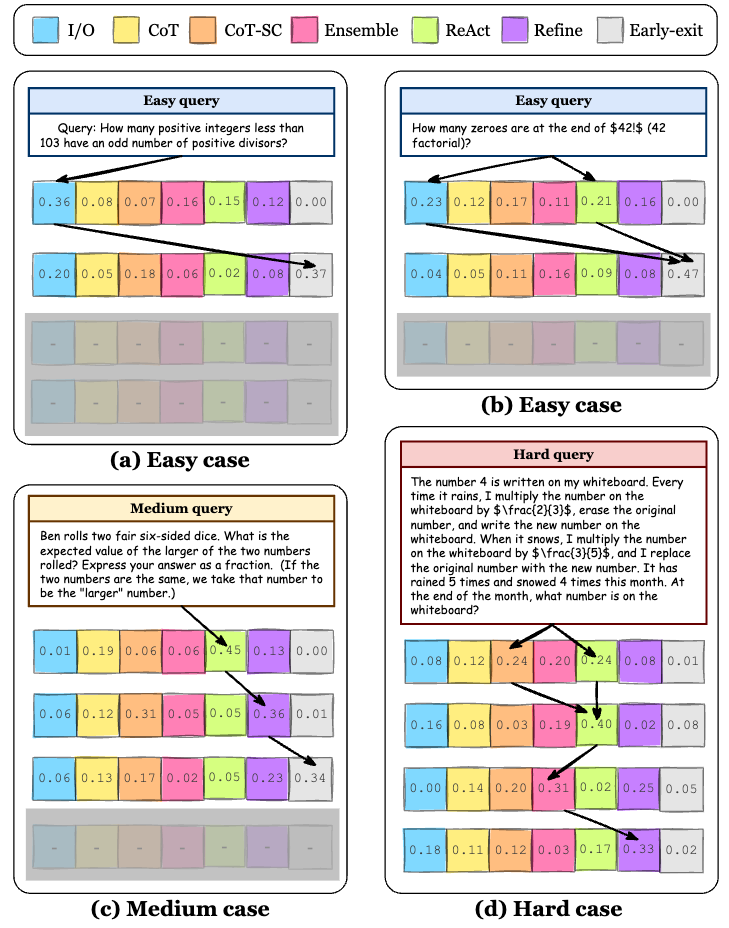 ICML 2025 Oral | NAS老树开新花，NUS提出智能体超网，成本狂降55%
