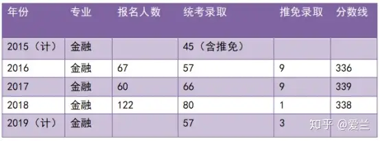 复旦财政还是社科院金融？