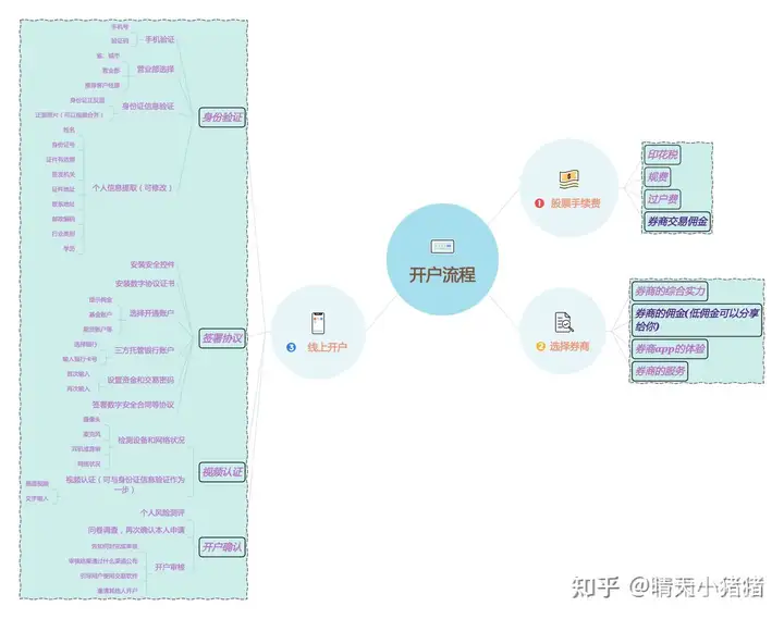 股票开户流程是怎样的？