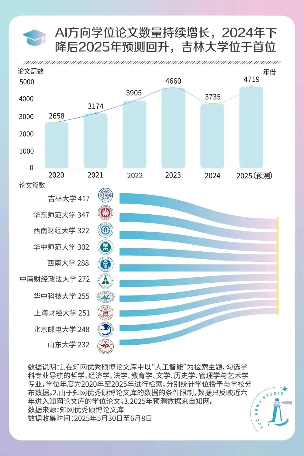 多少人文社科学生，靠研究AI毕业？