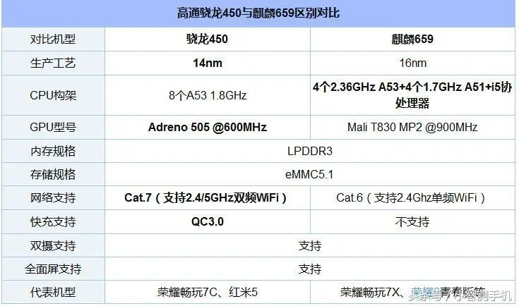 骁龙450处理器怎么样（骁龙450和麒麟659参数对比）