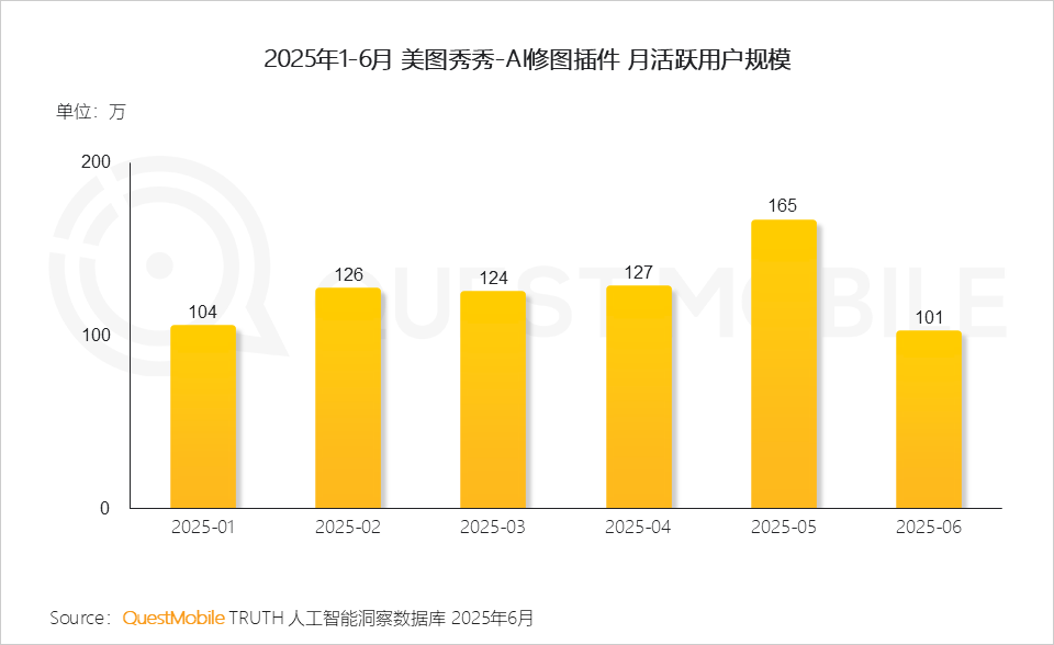 国内AI应用半年报告：App和Web应用月活都在跌，AI搜索需求被验证，百度是DeepSeek流失用户最大接盘手